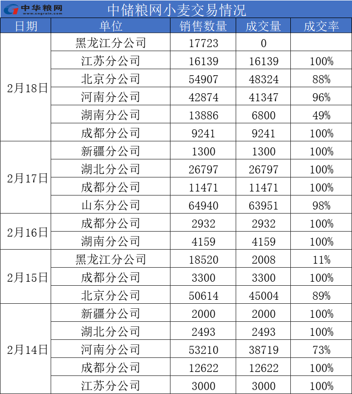 储备小麦轮换再刷新高！